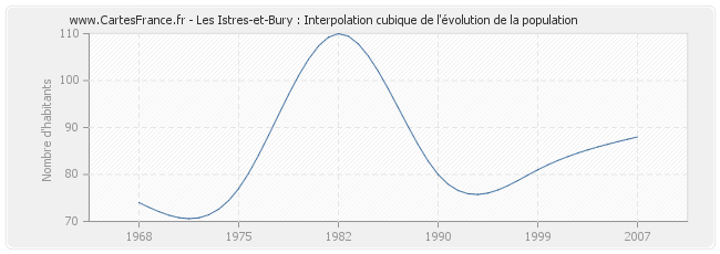 Les Istres-et-Bury : Interpolation cubique de l'évolution de la population